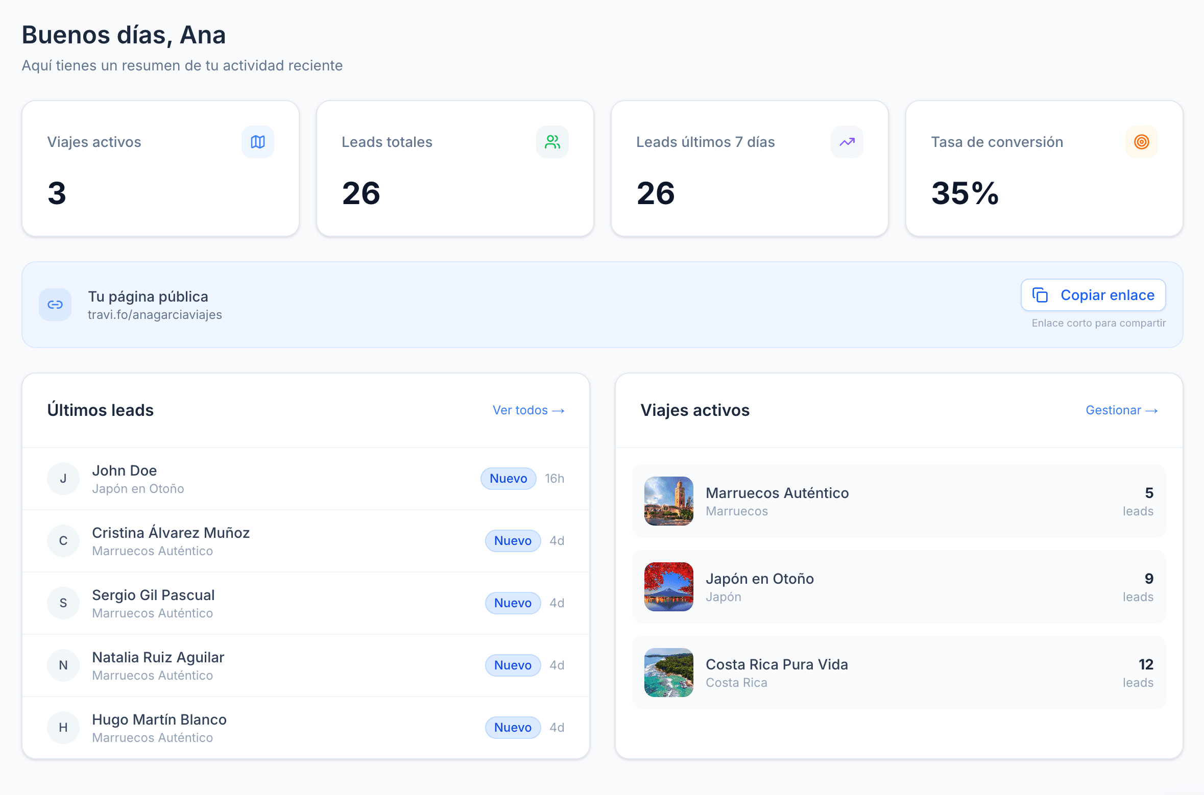 Dashboard principal de Travifo mostrando viajes activos, leads totales, leads recientes y tasa de conversión del 35%