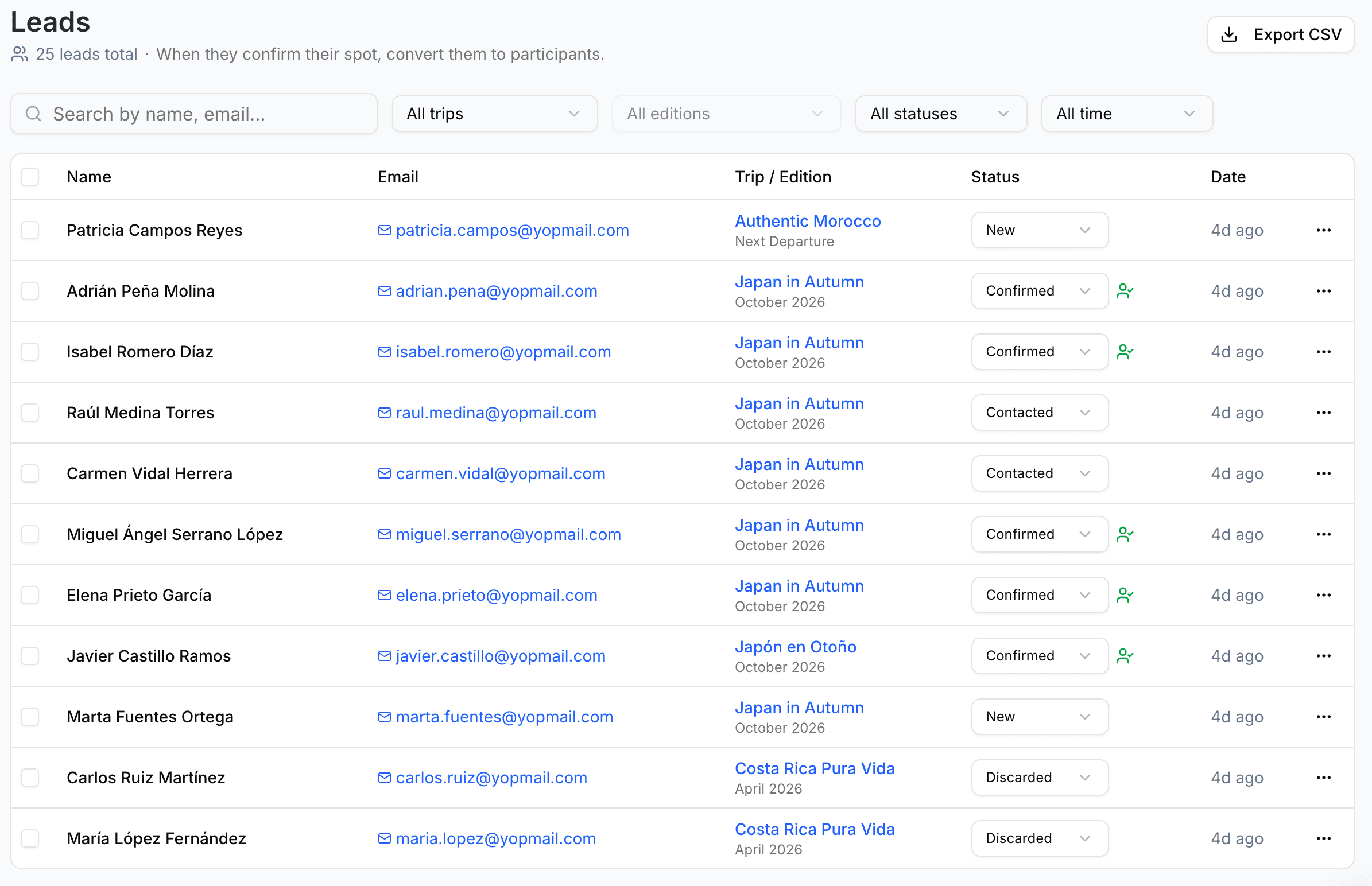 Travifo leads dashboard with prospects table, pipeline statuses and trip filters